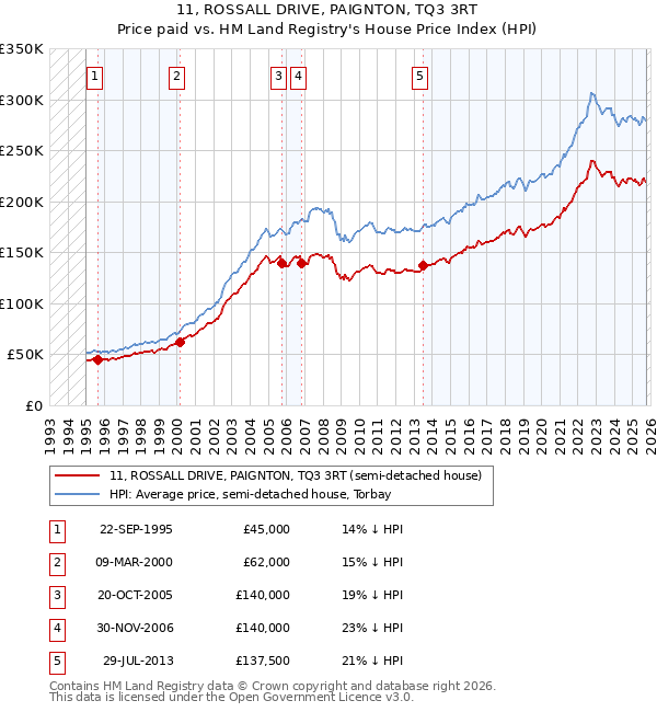 11, ROSSALL DRIVE, PAIGNTON, TQ3 3RT: Price paid vs HM Land Registry's House Price Index