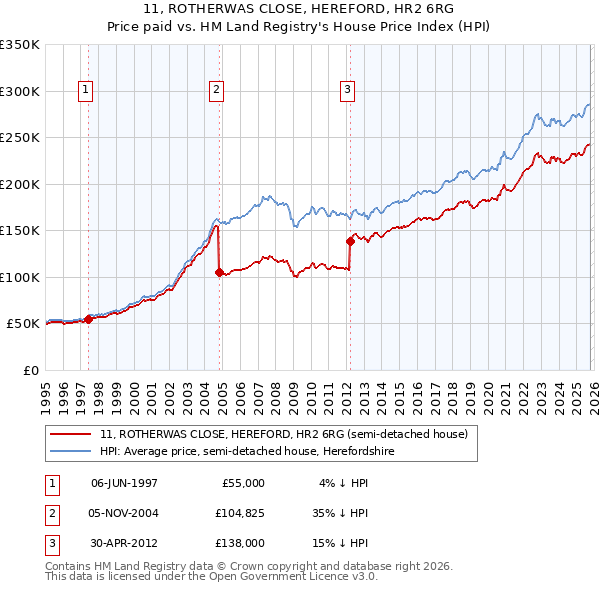 11, ROTHERWAS CLOSE, HEREFORD, HR2 6RG: Price paid vs HM Land Registry's House Price Index