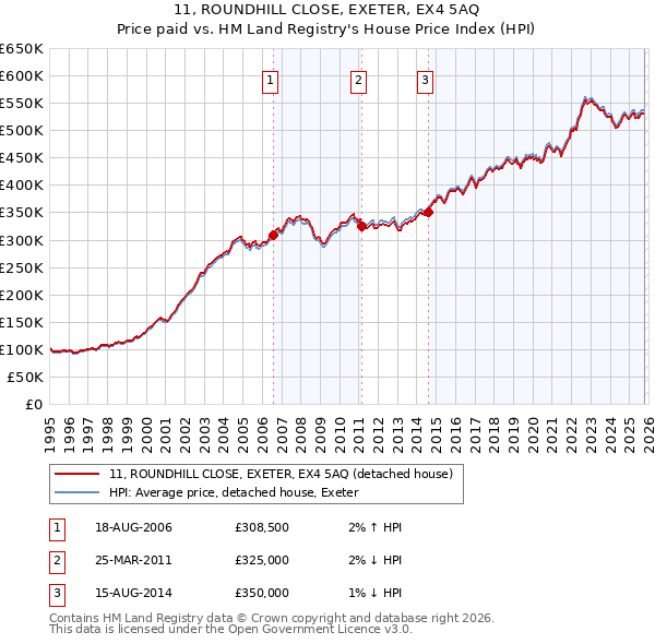 11, ROUNDHILL CLOSE, EXETER, EX4 5AQ: Price paid vs HM Land Registry's House Price Index