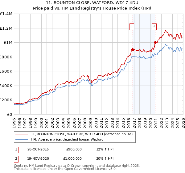 11, ROUNTON CLOSE, WATFORD, WD17 4DU: Price paid vs HM Land Registry's House Price Index