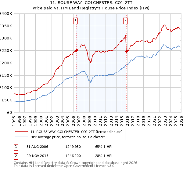 11, ROUSE WAY, COLCHESTER, CO1 2TT: Price paid vs HM Land Registry's House Price Index