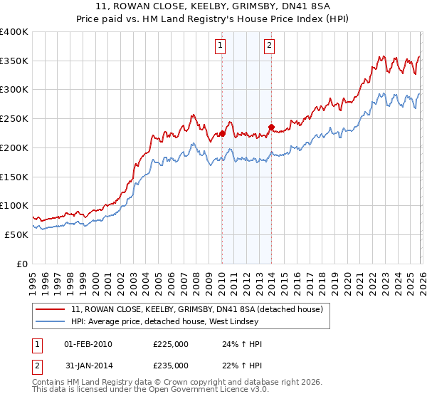 11, ROWAN CLOSE, KEELBY, GRIMSBY, DN41 8SA: Price paid vs HM Land Registry's House Price Index