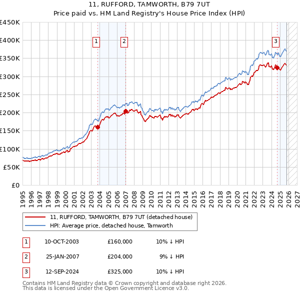 11, RUFFORD, TAMWORTH, B79 7UT: Price paid vs HM Land Registry's House Price Index