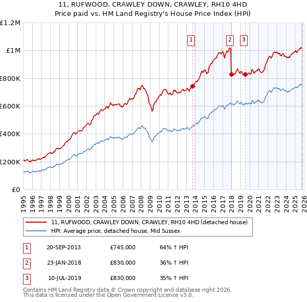 11, RUFWOOD, CRAWLEY DOWN, CRAWLEY, RH10 4HD: Price paid vs HM Land Registry's House Price Index