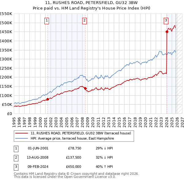 11, RUSHES ROAD, PETERSFIELD, GU32 3BW: Price paid vs HM Land Registry's House Price Index