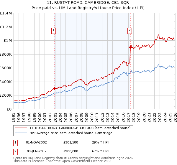 11, RUSTAT ROAD, CAMBRIDGE, CB1 3QR: Price paid vs HM Land Registry's House Price Index