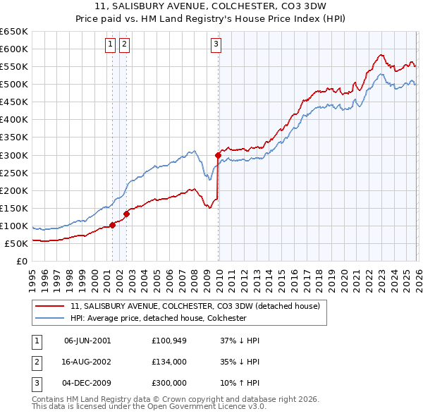 11, SALISBURY AVENUE, COLCHESTER, CO3 3DW: Price paid vs HM Land Registry's House Price Index