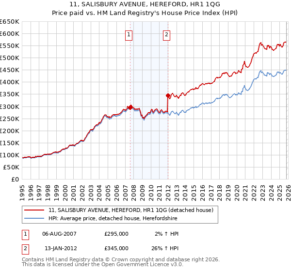 11, SALISBURY AVENUE, HEREFORD, HR1 1QG: Price paid vs HM Land Registry's House Price Index