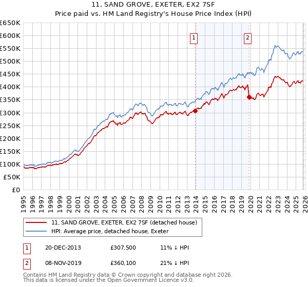 11, SAND GROVE, EXETER, EX2 7SF: Price paid vs HM Land Registry's House Price Index