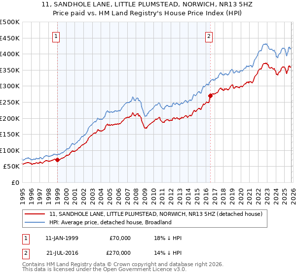 11, SANDHOLE LANE, LITTLE PLUMSTEAD, NORWICH, NR13 5HZ: Price paid vs HM Land Registry's House Price Index