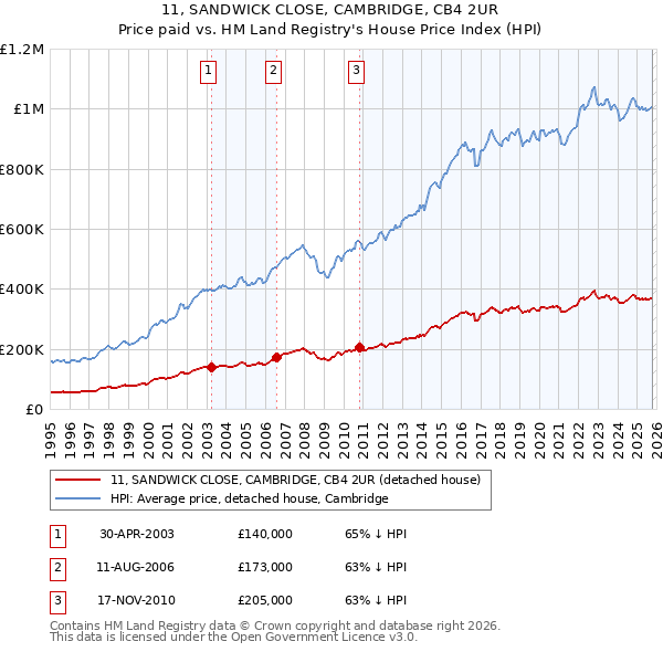 11, SANDWICK CLOSE, CAMBRIDGE, CB4 2UR: Price paid vs HM Land Registry's House Price Index