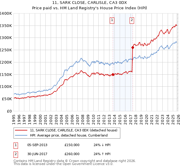 11, SARK CLOSE, CARLISLE, CA3 0DX: Price paid vs HM Land Registry's House Price Index