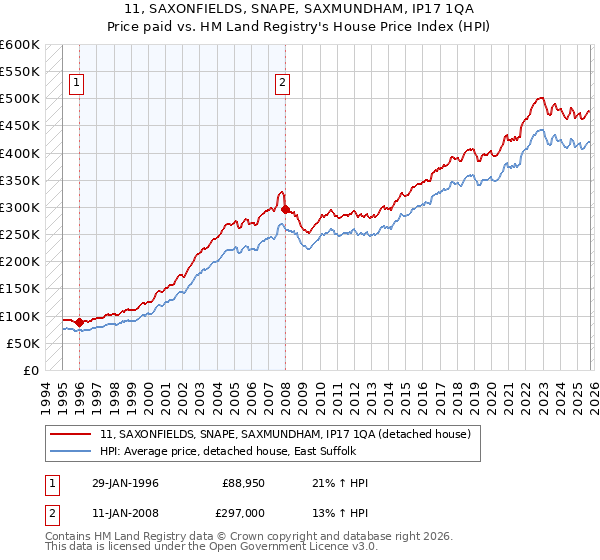 11, SAXONFIELDS, SNAPE, SAXMUNDHAM, IP17 1QA: Price paid vs HM Land Registry's House Price Index