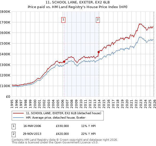 11, SCHOOL LANE, EXETER, EX2 6LB: Price paid vs HM Land Registry's House Price Index