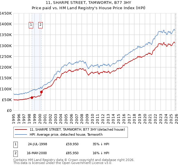 11, SHARPE STREET, TAMWORTH, B77 3HY: Price paid vs HM Land Registry's House Price Index