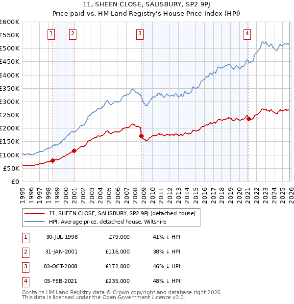 11, SHEEN CLOSE, SALISBURY, SP2 9PJ: Price paid vs HM Land Registry's House Price Index