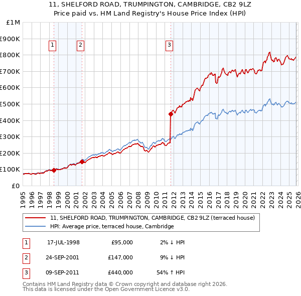 11, SHELFORD ROAD, TRUMPINGTON, CAMBRIDGE, CB2 9LZ: Price paid vs HM Land Registry's House Price Index