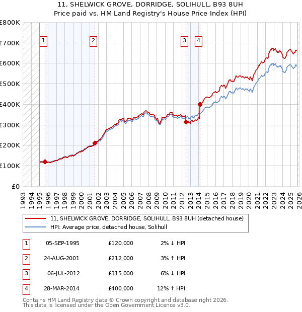 11, SHELWICK GROVE, DORRIDGE, SOLIHULL, B93 8UH: Price paid vs HM Land Registry's House Price Index