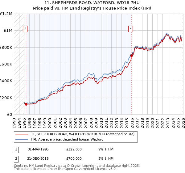 11, SHEPHERDS ROAD, WATFORD, WD18 7HU: Price paid vs HM Land Registry's House Price Index