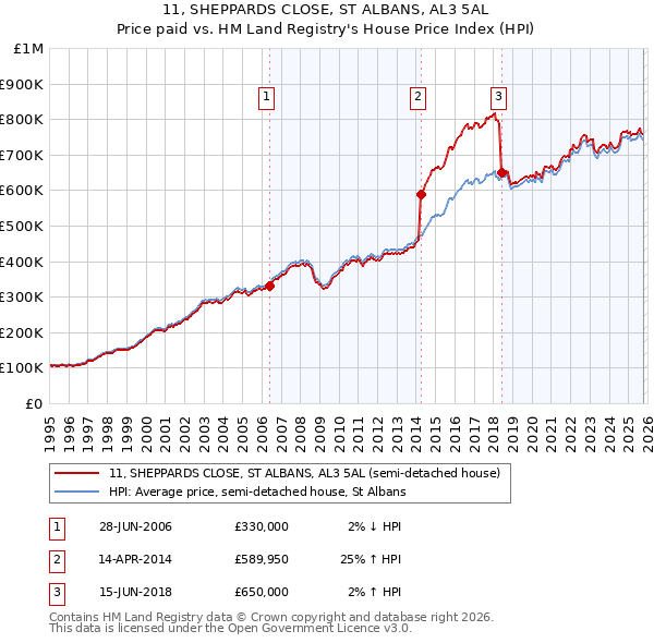 11, SHEPPARDS CLOSE, ST ALBANS, AL3 5AL: Price paid vs HM Land Registry's House Price Index