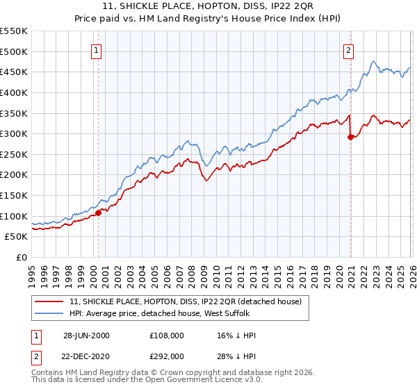 11, SHICKLE PLACE, HOPTON, DISS, IP22 2QR: Price paid vs HM Land Registry's House Price Index