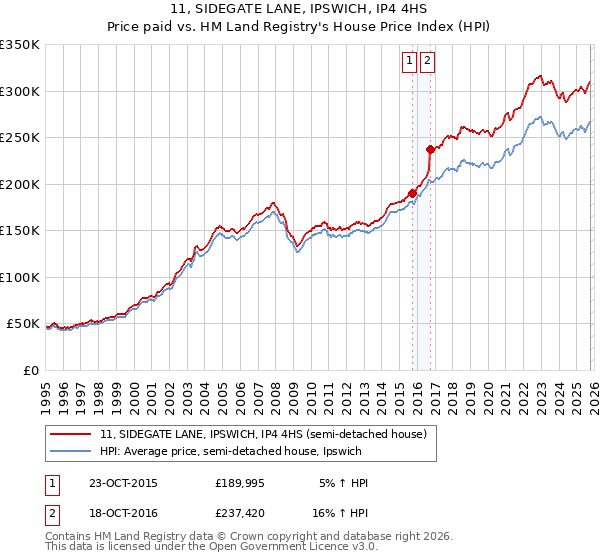 11, SIDEGATE LANE, IPSWICH, IP4 4HS: Price paid vs HM Land Registry's House Price Index
