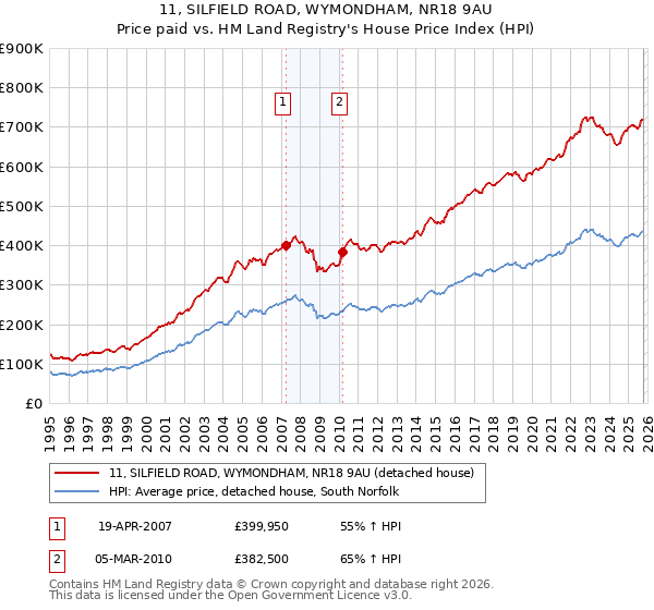 11, SILFIELD ROAD, WYMONDHAM, NR18 9AU: Price paid vs HM Land Registry's House Price Index