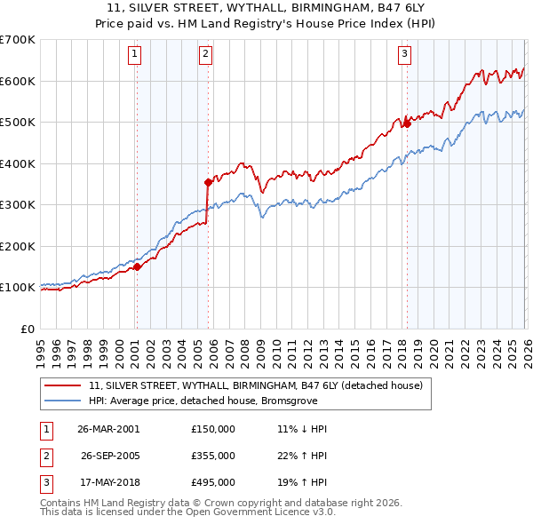 11, SILVER STREET, WYTHALL, BIRMINGHAM, B47 6LY: Price paid vs HM Land Registry's House Price Index