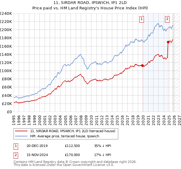 11, SIRDAR ROAD, IPSWICH, IP1 2LD: Price paid vs HM Land Registry's House Price Index