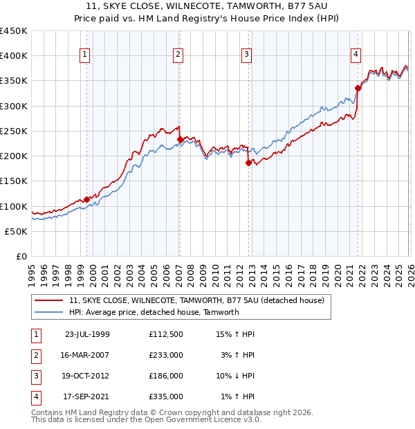 11, SKYE CLOSE, WILNECOTE, TAMWORTH, B77 5AU: Price paid vs HM Land Registry's House Price Index