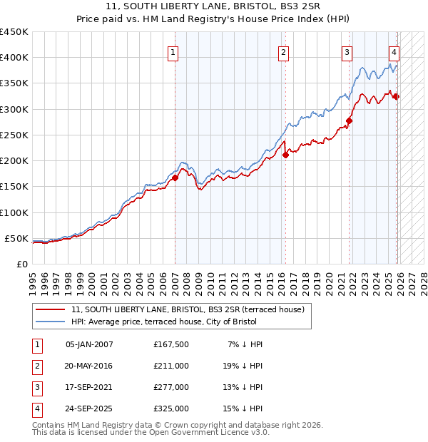 11, SOUTH LIBERTY LANE, BRISTOL, BS3 2SR: Price paid vs HM Land Registry's House Price Index