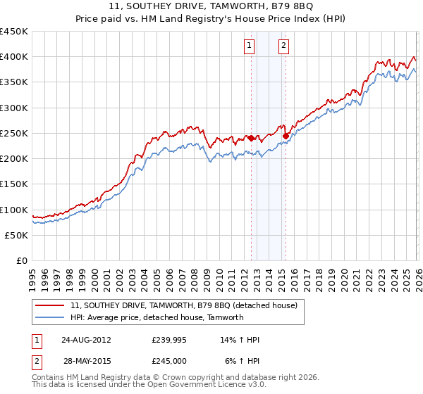 11, SOUTHEY DRIVE, TAMWORTH, B79 8BQ: Price paid vs HM Land Registry's House Price Index