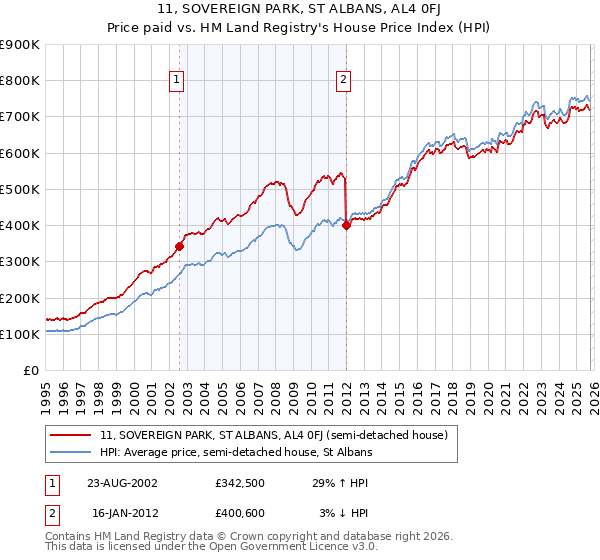 11, SOVEREIGN PARK, ST ALBANS, AL4 0FJ: Price paid vs HM Land Registry's House Price Index