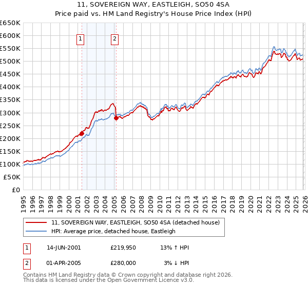 11, SOVEREIGN WAY, EASTLEIGH, SO50 4SA: Price paid vs HM Land Registry's House Price Index