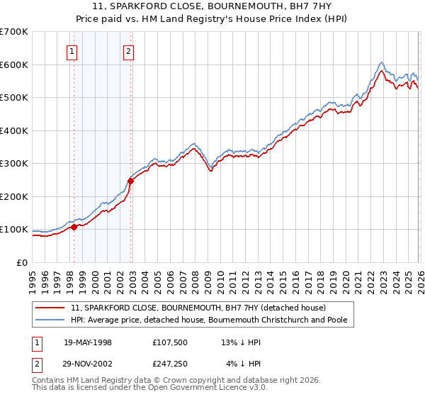11, SPARKFORD CLOSE, BOURNEMOUTH, BH7 7HY: Price paid vs HM Land Registry's House Price Index