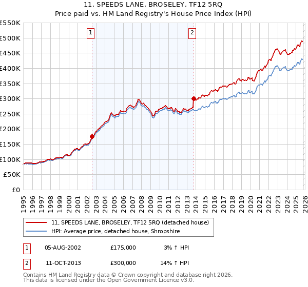11, SPEEDS LANE, BROSELEY, TF12 5RQ: Price paid vs HM Land Registry's House Price Index