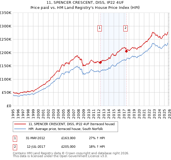 11, SPENCER CRESCENT, DISS, IP22 4UF: Price paid vs HM Land Registry's House Price Index