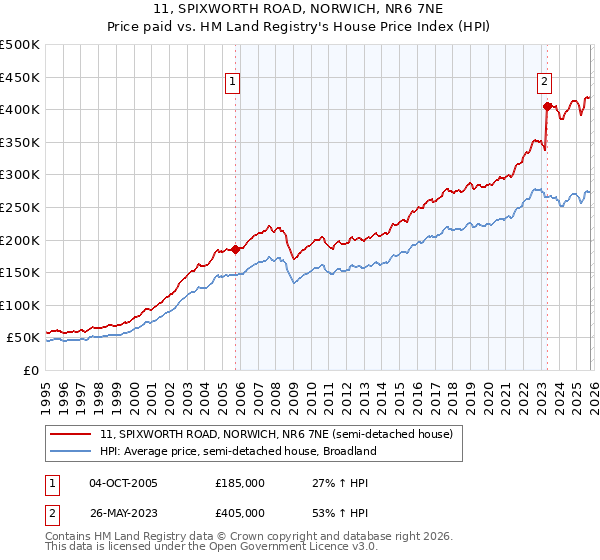 11, SPIXWORTH ROAD, NORWICH, NR6 7NE: Price paid vs HM Land Registry's House Price Index