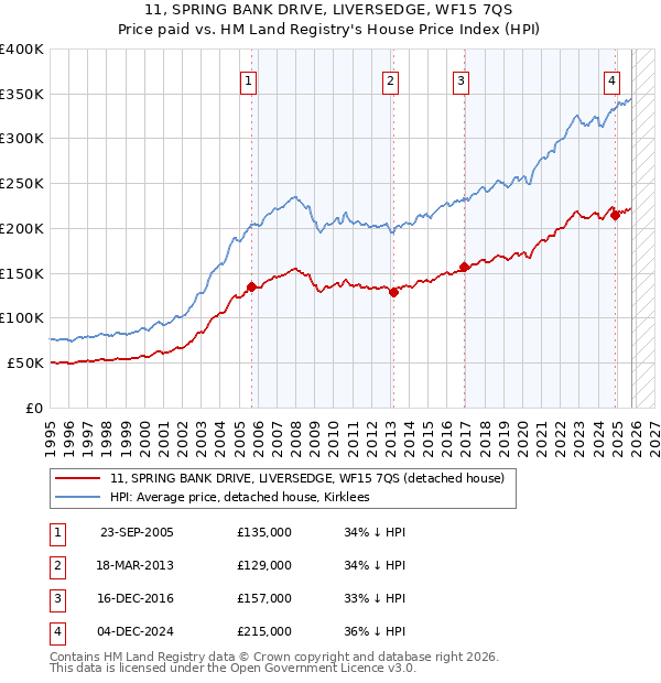 11, SPRING BANK DRIVE, LIVERSEDGE, WF15 7QS: Price paid vs HM Land Registry's House Price Index