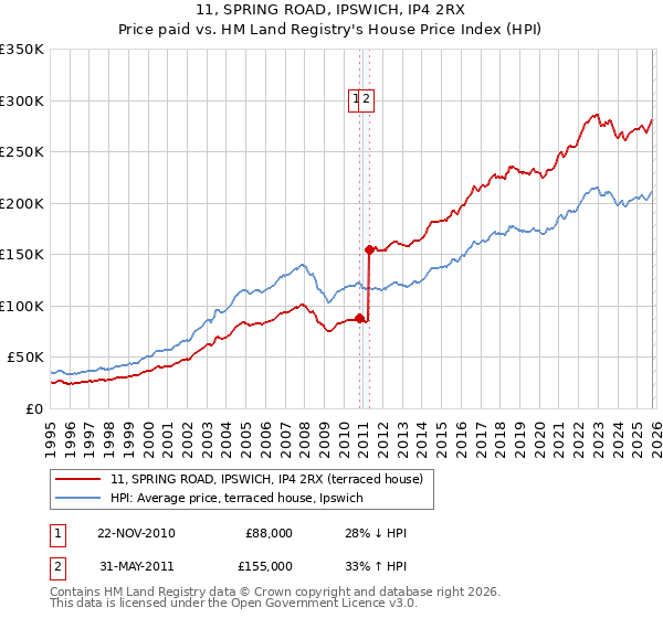 11, SPRING ROAD, IPSWICH, IP4 2RX: Price paid vs HM Land Registry's House Price Index