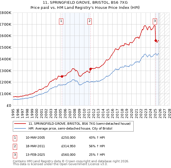 11, SPRINGFIELD GROVE, BRISTOL, BS6 7XG: Price paid vs HM Land Registry's House Price Index