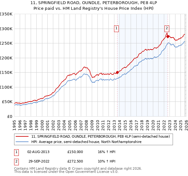 11, SPRINGFIELD ROAD, OUNDLE, PETERBOROUGH, PE8 4LP: Price paid vs HM Land Registry's House Price Index