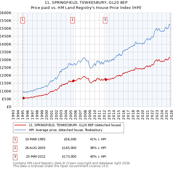 11, SPRINGFIELD, TEWKESBURY, GL20 8EP: Price paid vs HM Land Registry's House Price Index