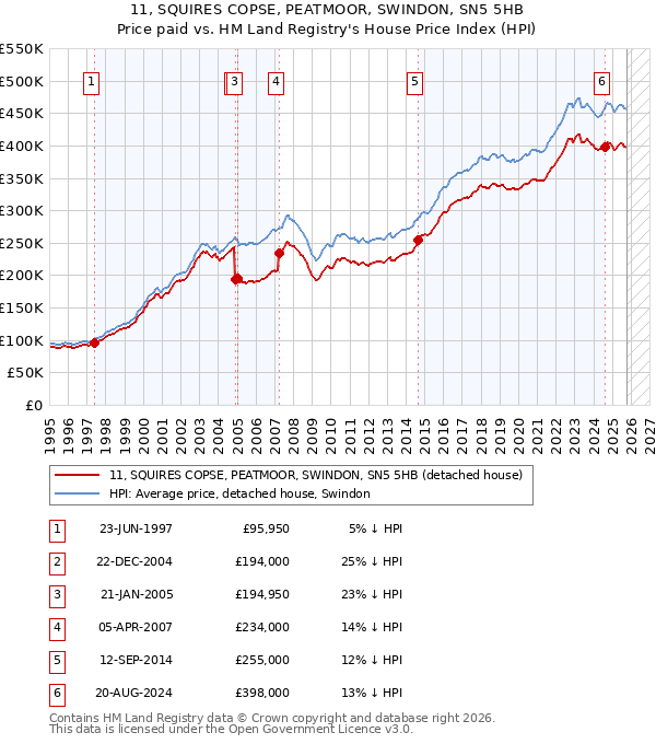 11, SQUIRES COPSE, PEATMOOR, SWINDON, SN5 5HB: Price paid vs HM Land Registry's House Price Index