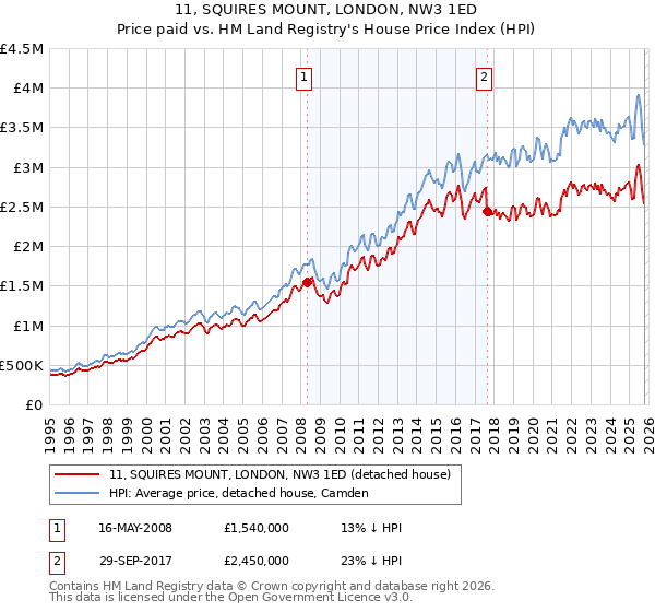 11, SQUIRES MOUNT, LONDON, NW3 1ED: Price paid vs HM Land Registry's House Price Index