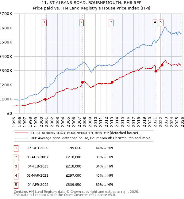 11, ST ALBANS ROAD, BOURNEMOUTH, BH8 9EP: Price paid vs HM Land Registry's House Price Index