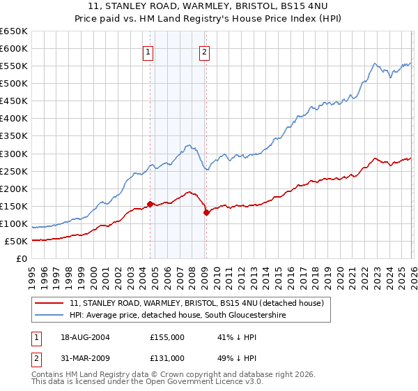 11, STANLEY ROAD, WARMLEY, BRISTOL, BS15 4NU: Price paid vs HM Land Registry's House Price Index