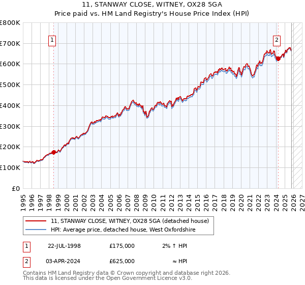 11, STANWAY CLOSE, WITNEY, OX28 5GA: Price paid vs HM Land Registry's House Price Index
