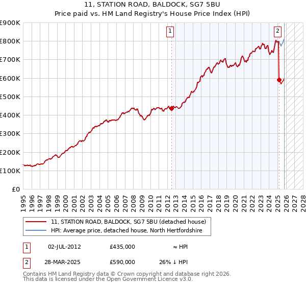 11, STATION ROAD, BALDOCK, SG7 5BU: Price paid vs HM Land Registry's House Price Index