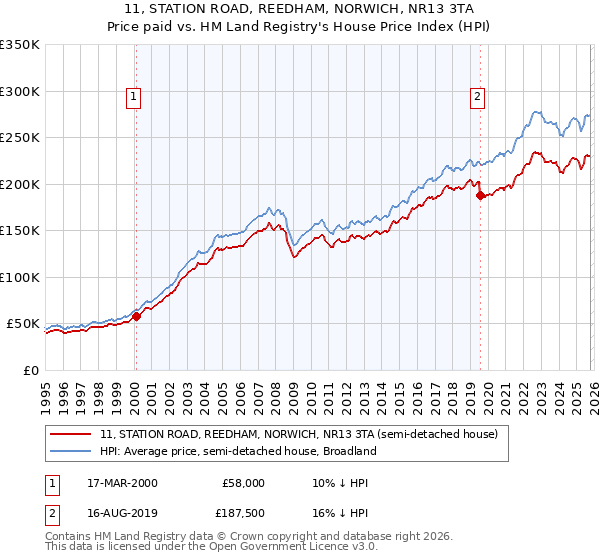 11, STATION ROAD, REEDHAM, NORWICH, NR13 3TA: Price paid vs HM Land Registry's House Price Index
